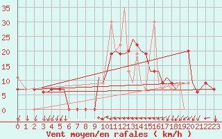 Courbe de la force du vent pour Chrysoupoli Airport