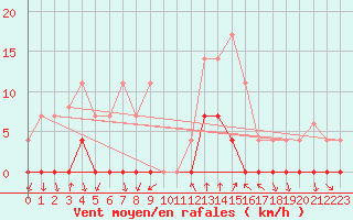Courbe de la force du vent pour Ripoll