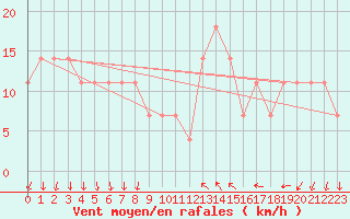 Courbe de la force du vent pour Pizen-Mikulka