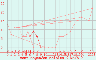 Courbe de la force du vent pour Peoria, Greater Peoria Regional Airport