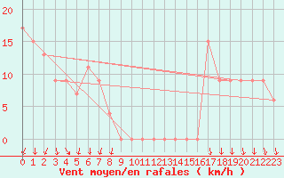 Courbe de la force du vent pour Torino / Bric Della Croce