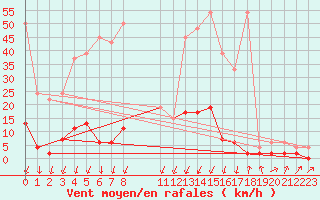 Courbe de la force du vent pour Stabio