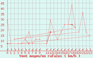 Courbe de la force du vent pour Kvitfjell