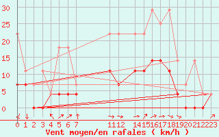 Courbe de la force du vent pour Berlin-Tempelhof