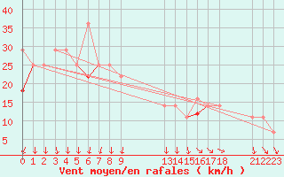 Courbe de la force du vent pour Nordoyan Fyr