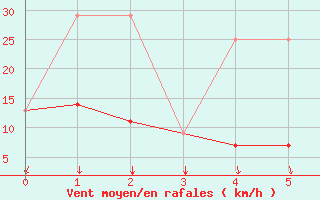 Courbe de la force du vent pour Wasagaming, Man.