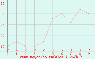 Courbe de la force du vent pour Upington, Up-Apt