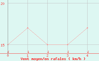 Courbe de la force du vent pour Upington, Up-Apt