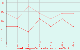 Courbe de la force du vent pour Porvoo Kilpilahti