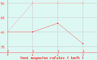 Courbe de la force du vent pour Tarcu Mountain