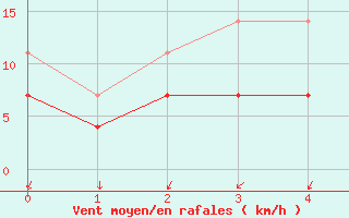 Courbe de la force du vent pour Vierema Kaarakkala