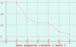 Courbe de la force du vent pour Wichita, Wichita Mid-Continent Airport