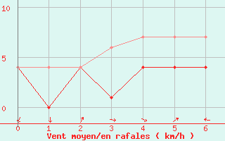 Courbe de la force du vent pour Dagali