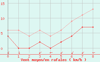 Courbe de la force du vent pour Alestrup