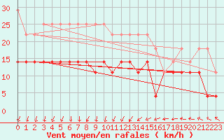 Courbe de la force du vent pour Nordkoster