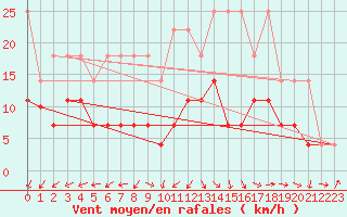 Courbe de la force du vent pour Stoetten