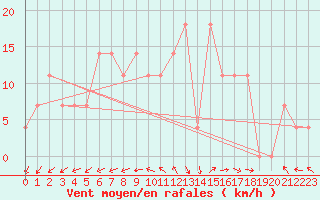 Courbe de la force du vent pour Angelholm