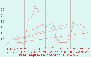 Courbe de la force du vent pour Al Ahsa