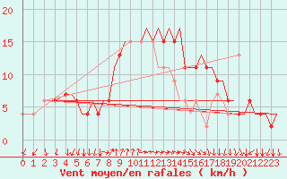 Courbe de la force du vent pour Alghero