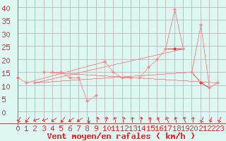 Courbe de la force du vent pour Gafsa