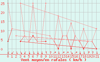 Courbe de la force du vent pour Wuhan