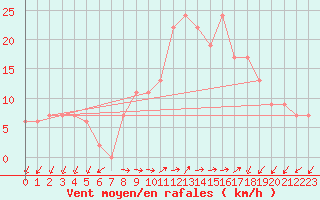 Courbe de la force du vent pour Setif