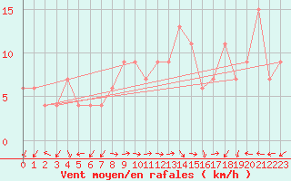 Courbe de la force du vent pour Setif