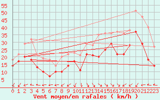 Courbe de la force du vent pour Hallands Vadero