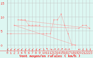 Courbe de la force du vent pour Grazzanise