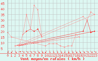 Courbe de la force du vent pour Red Bluff, Red Bluff Municipal Airport