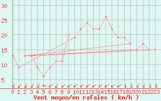 Courbe de la force du vent pour Asyut