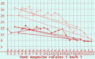 Courbe de la force du vent pour Gladhammar