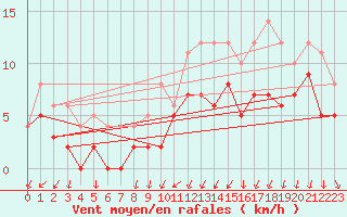 Courbe de la force du vent pour Porkalompolo