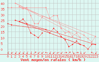 Courbe de la force du vent pour Rensjoen