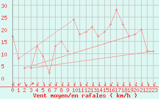 Courbe de la force du vent pour Bolungavik