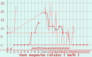 Courbe de la force du vent pour Alexandroupoli Airport