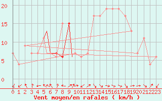 Courbe de la force du vent pour Decimomannu