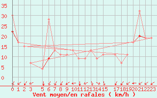 Courbe de la force du vent pour Gafsa