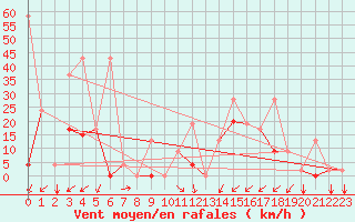 Courbe de la force du vent pour Bandirma