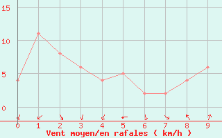 Courbe de la force du vent pour Tamanrasset