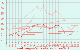 Courbe de la force du vent pour Helsingborg