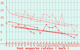 Courbe de la force du vent pour Col Des Mosses