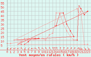 Courbe de la force du vent pour Touggourt