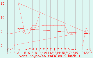 Courbe de la force du vent pour Kairouan