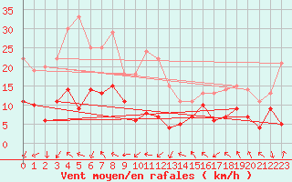 Courbe de la force du vent pour Abisko