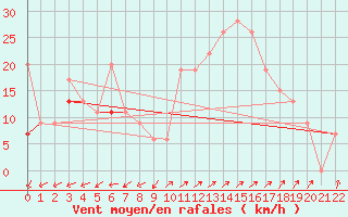 Courbe de la force du vent pour Gafsa