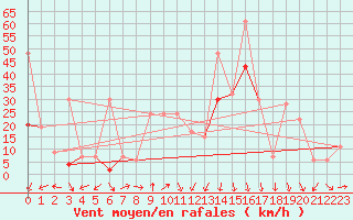 Courbe de la force du vent pour Gafsa