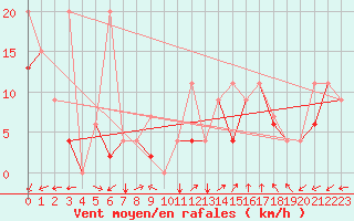 Courbe de la force du vent pour Errachidia