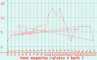 Courbe de la force du vent pour Pratica Di Mare