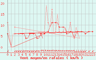 Courbe de la force du vent pour Chrysoupoli Airport